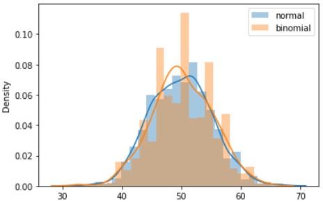 Difference between Binomial Distribution and Normal Distribution